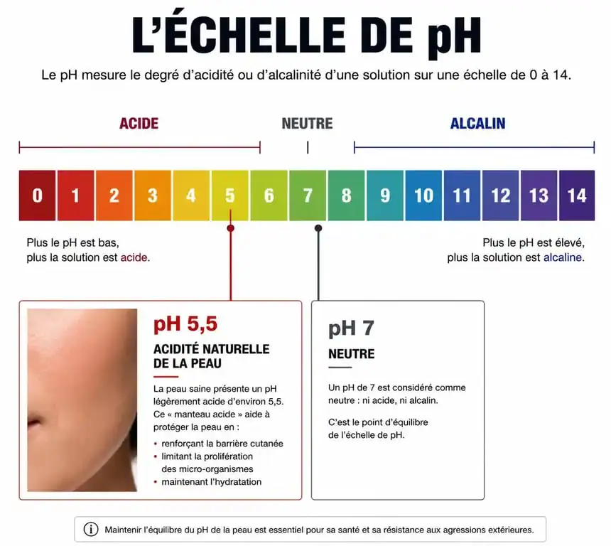 Infographie explicative sur le pH de la peau et le choix du meilleur gel douche ph neutre pour préserver la barrière cutanée.