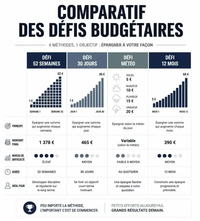 Infographie comparative des défis budget à imprimer pour économiser de l'argent
